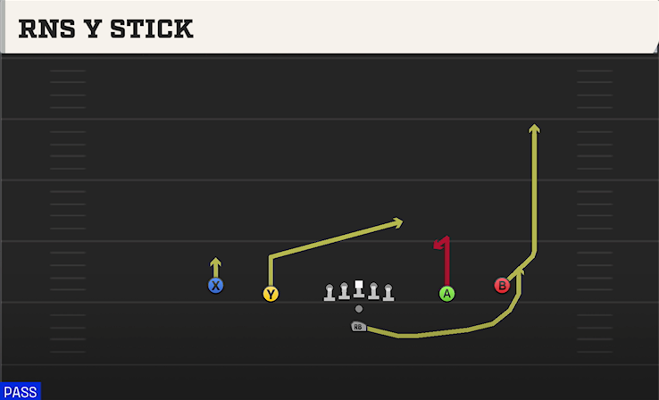 RNS Y STICK play diagram College Football 27
