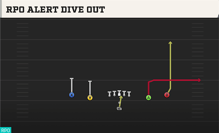 RPO ALERT DIVE OUT play diagram College Football 27