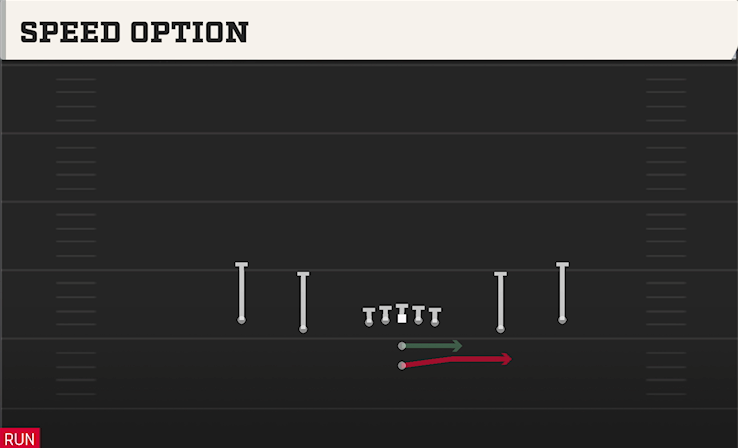 SPEED OPTION play diagram College Football 27