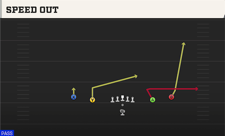 SPEED OUT play diagram College Football 27