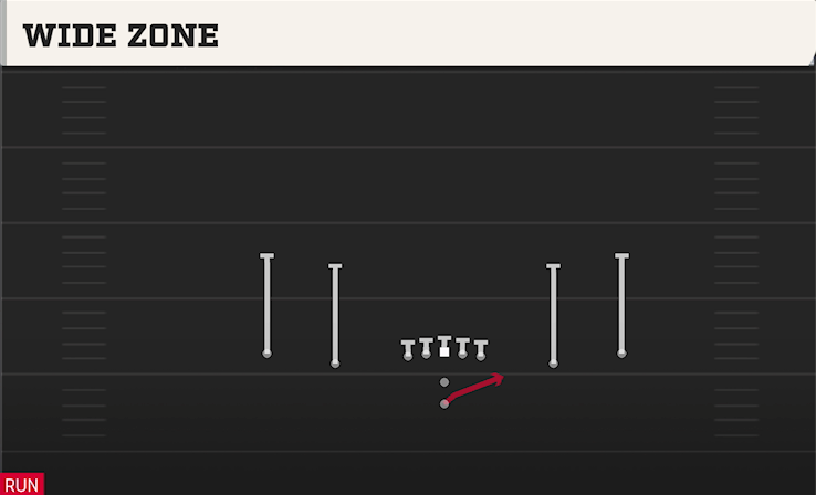 WIDE ZONE play diagram College Football 27