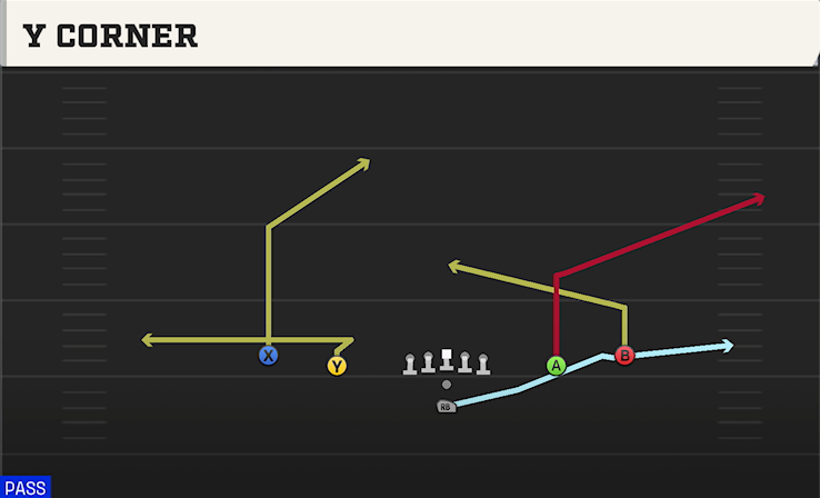 Y CORNER play diagram College Football 27
