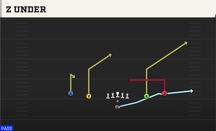 Z UNDER play diagram College Football 27