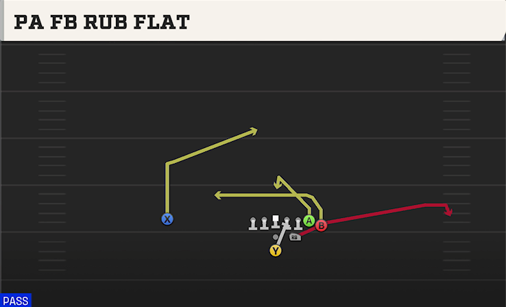 PA FB RUB FLAT play diagram College Football 27