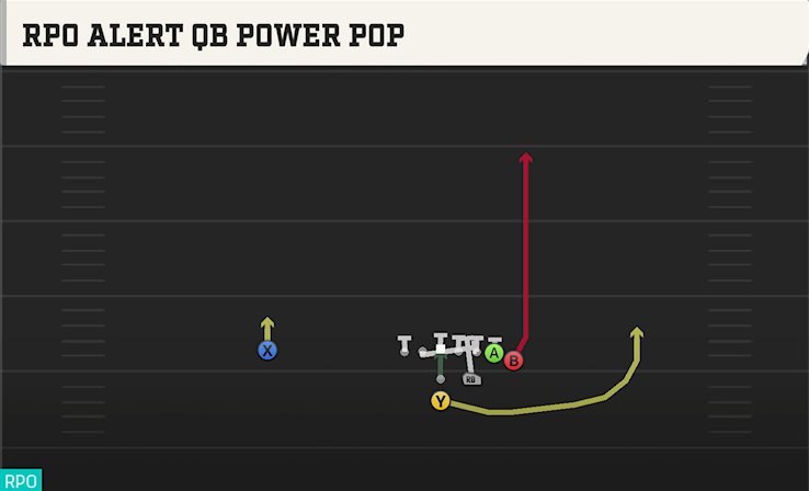 RPO ALERT QB POWER POP play diagram College Football 27