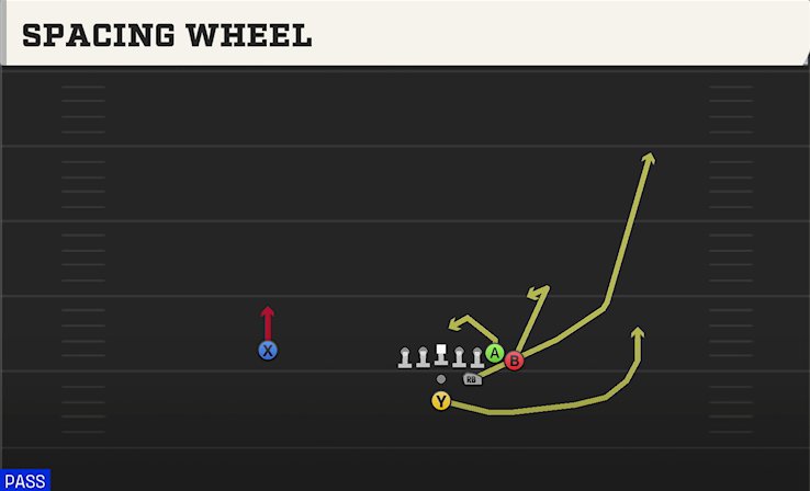 SPACING WHEEL play diagram College Football 27