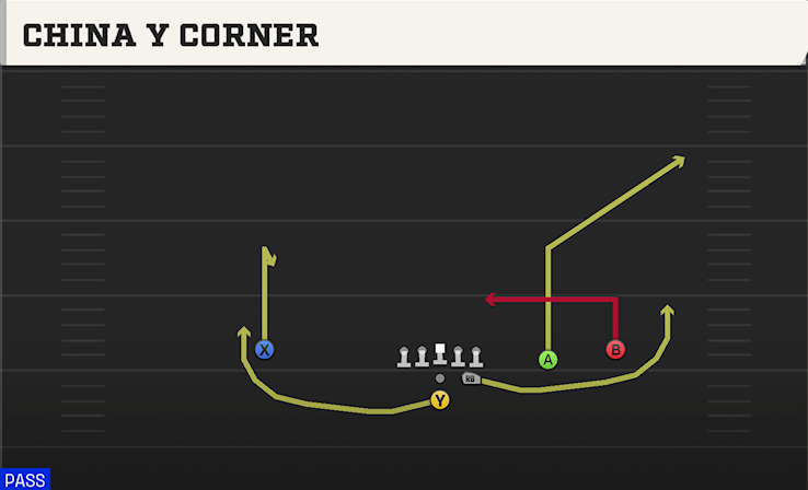 CHINA Y CORNER play diagram College Football 27