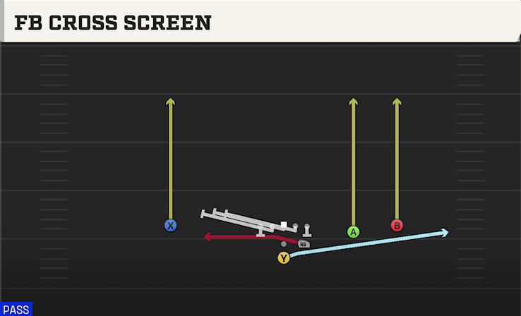 FB CROSS SCREEN play diagram College Football 27