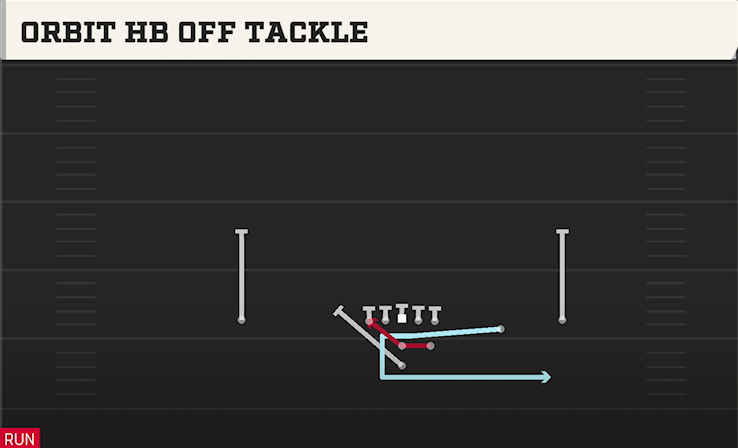 ORBIT HB OFF TACKLE play diagram College Football 27