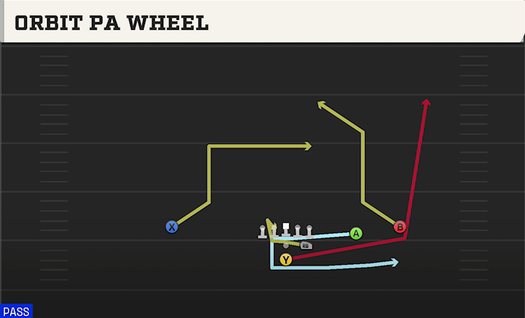 ORBIT PA WHEEL play diagram College Football 27