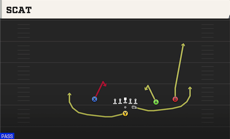 SCAT play diagram College Football 27