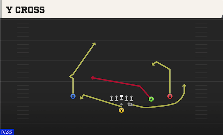 Y CROSS play diagram College Football 27
