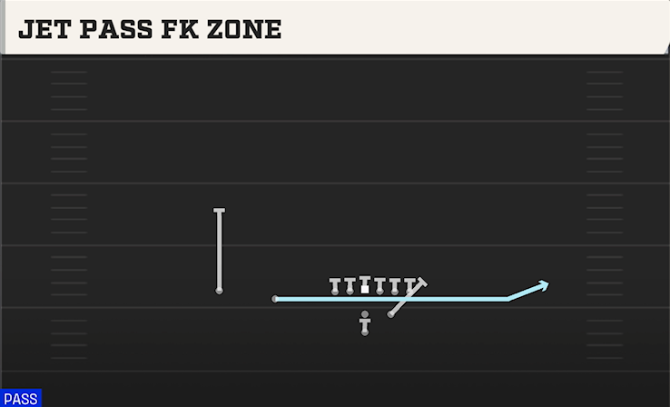 JET PASS FK ZONE play diagram College Football 27
