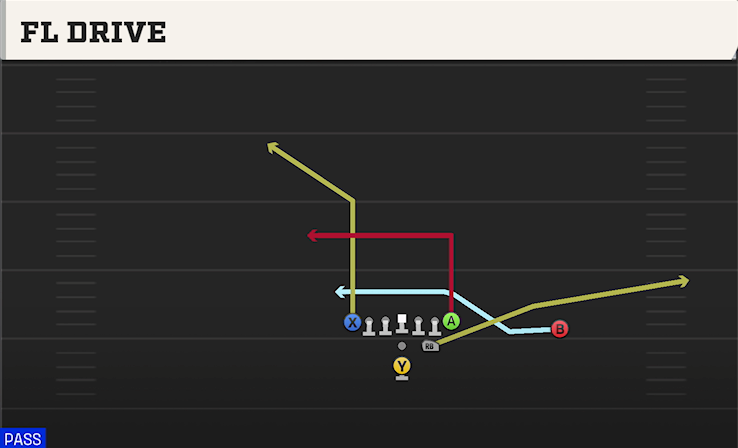FL DRIVE play diagram College Football 27