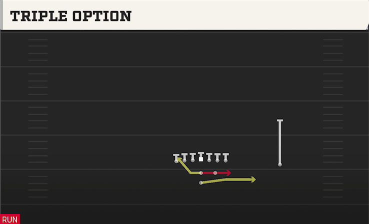 TRIPLE OPTION play diagram College Football 27