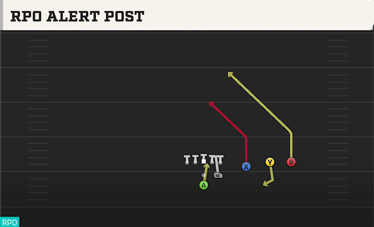 RPO ALERT POST play diagram College Football 27