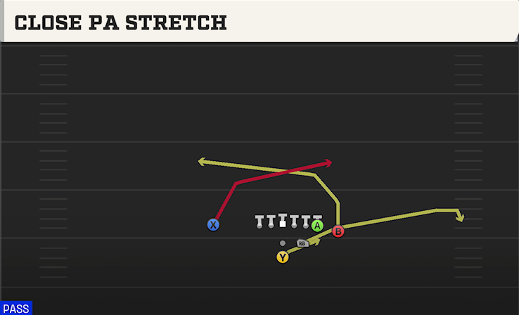 CLOSE PA STRETCH play diagram College Football 27