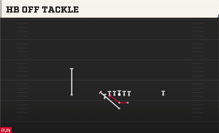HB OFF TACKLE play diagram College Football 27