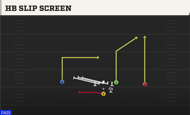HB SLIP SCREEN play diagram College Football 27