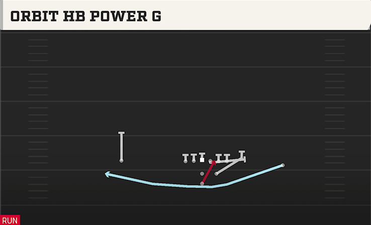 ORBIT HB POWER G play diagram College Football 27
