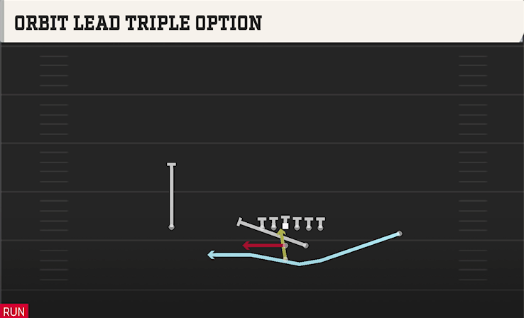ORBIT LEAD TRIPLE OPTION play diagram College Football 27