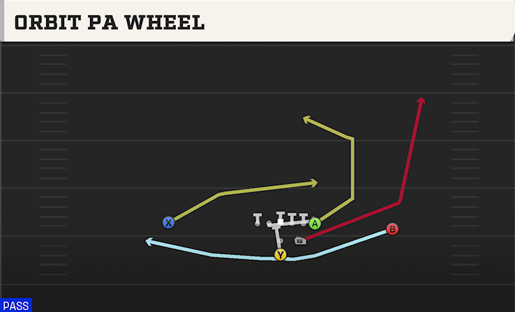 ORBIT PA WHEEL play diagram College Football 27