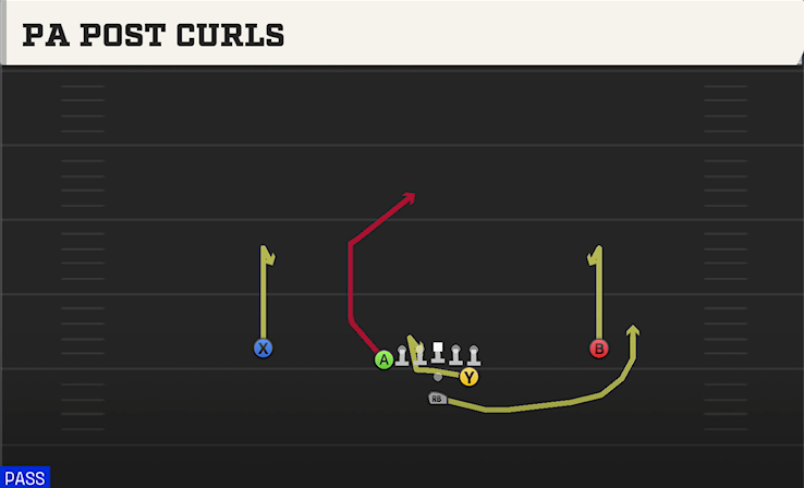 PA POST CURLS play diagram College Football 27