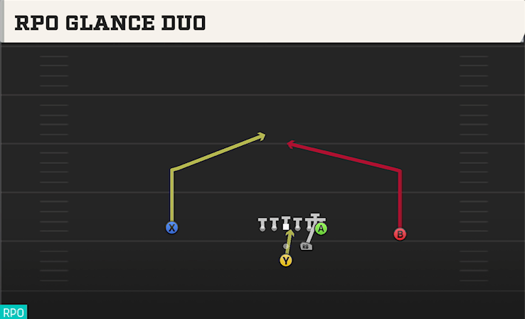 RPO GLANCE DUO play diagram College Football 27