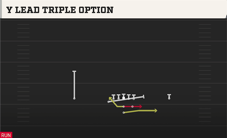 Y LEAD TRIPLE OPTION play diagram College Football 27