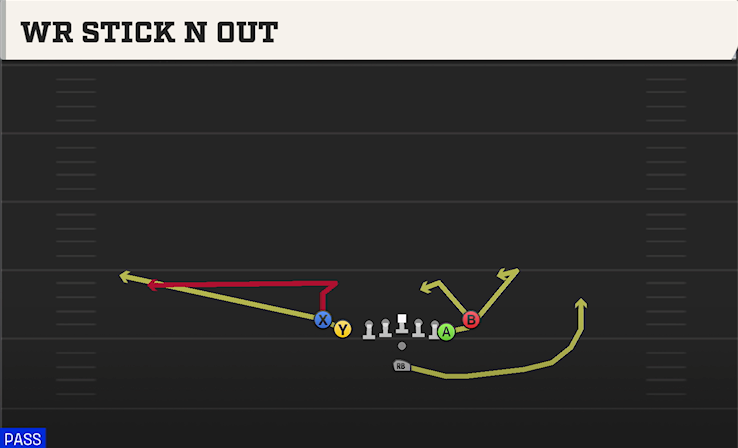 WR STICK N OUT play diagram College Football 27