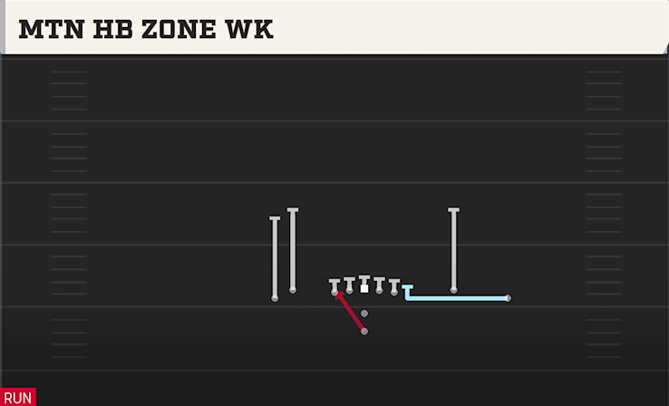 MTN HB ZONE WK play diagram College Football 27
