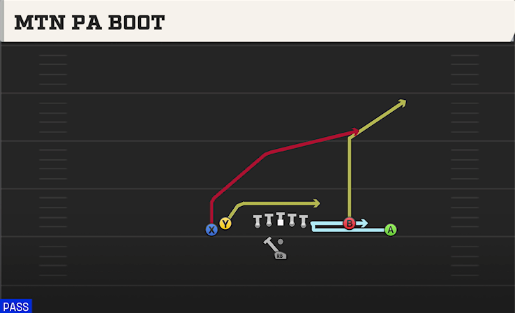 MTN PA BOOT play diagram College Football 27