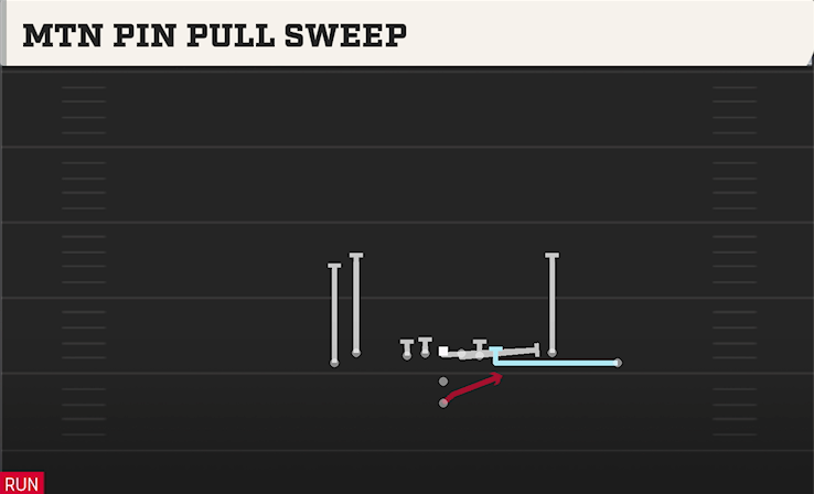MTN PIN PULL SWEEP play diagram College Football 27