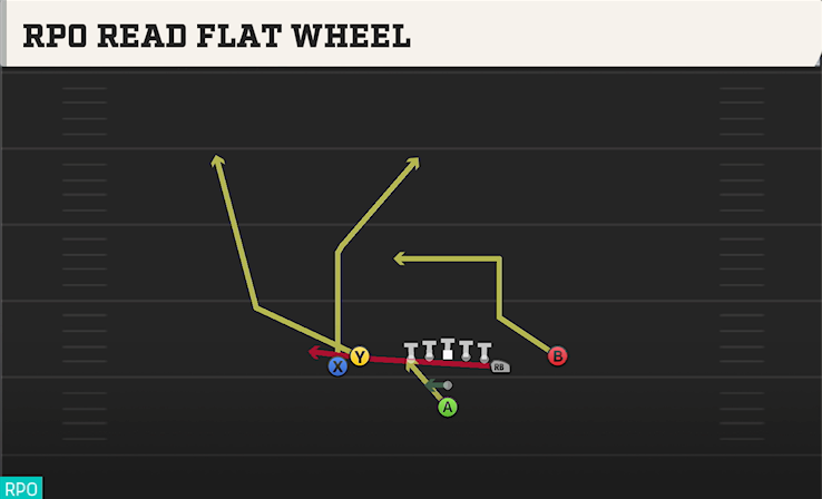 RPO READ FLAT WHEEL play diagram College Football 27