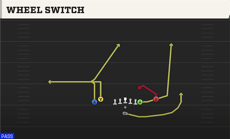 WHEEL SWITCH play diagram College Football 27