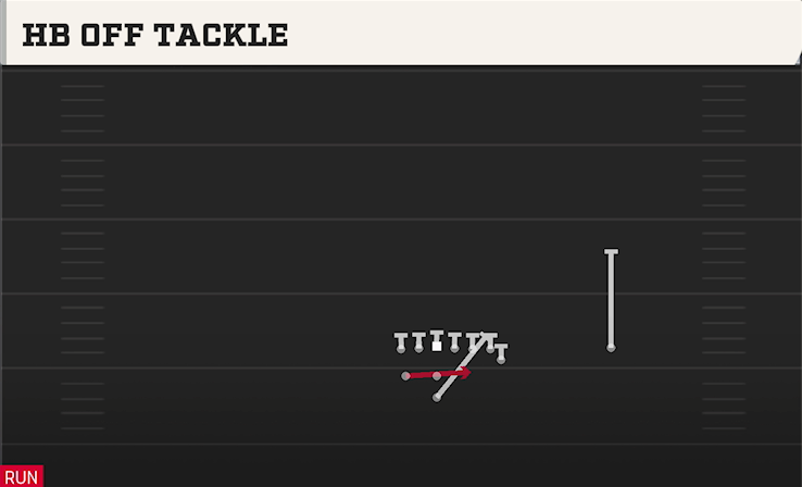 HB OFF TACKLE play diagram College Football 27