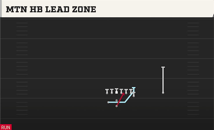 MTN HB LEAD ZONE play diagram College Football 27