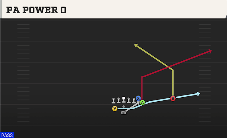 PA POWER O play diagram College Football 27