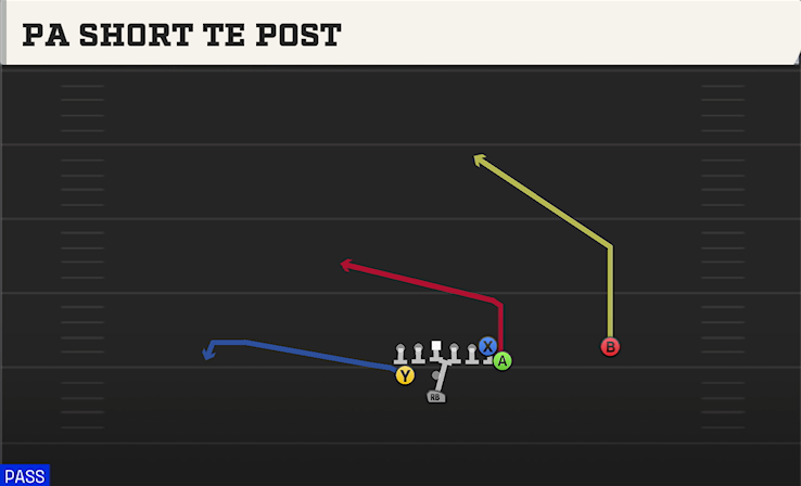 PA SHORT TE POST play diagram College Football 27