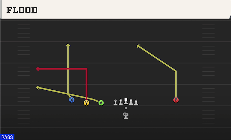 FLOOD play diagram College Football 27