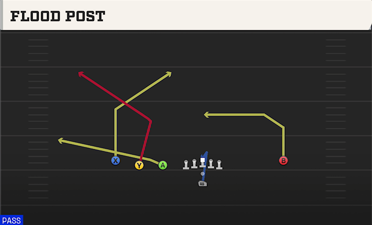 FLOOD POST play diagram College Football 27