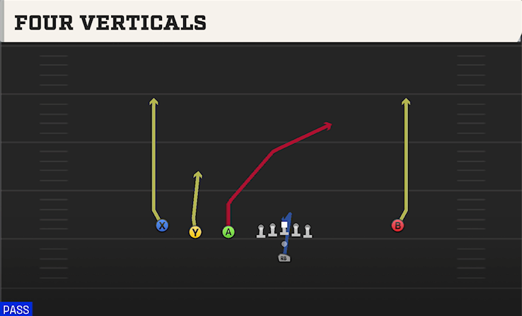 FOUR VERTICALS play diagram College Football 27
