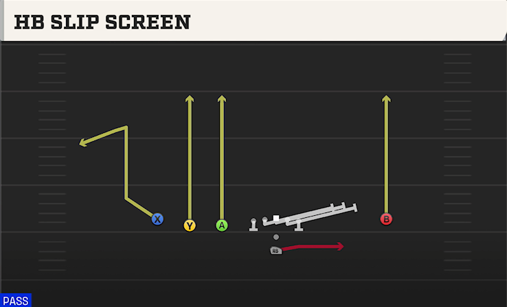 HB SLIP SCREEN play diagram College Football 27