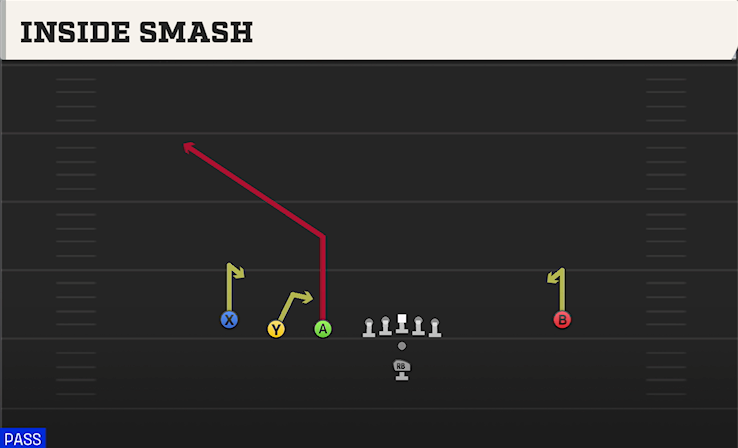 INSIDE SMASH play diagram College Football 27