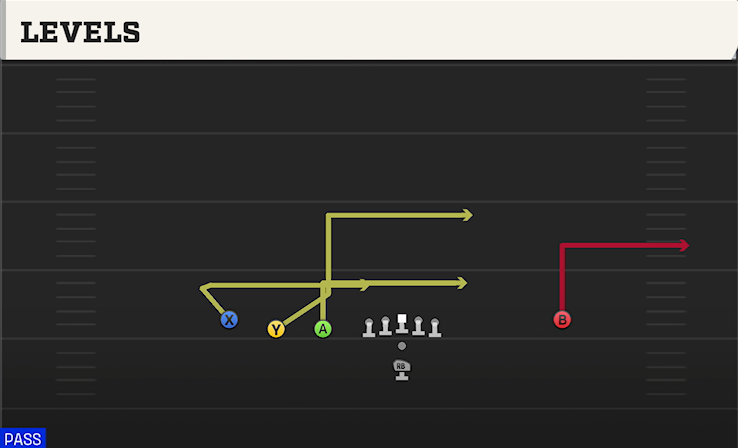 LEVELS play diagram College Football 27