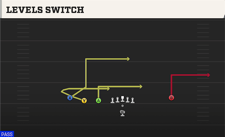 LEVELS SWITCH play diagram College Football 27