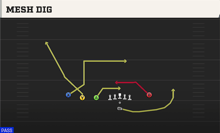 MESH DIG play diagram College Football 27