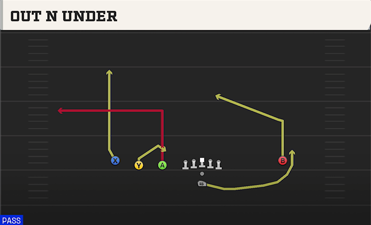 OUT N UNDER play diagram College Football 27