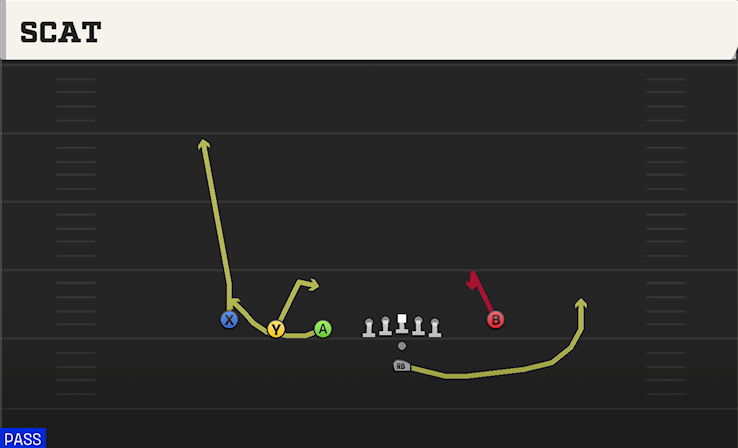 SCAT play diagram College Football 27