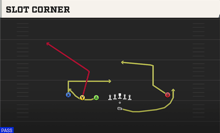 SLOT CORNER play diagram College Football 27